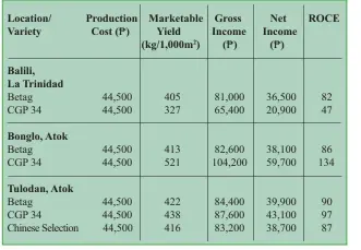  ??  ?? *Total cost of production includes the cost of planting materials, trellis material, organic pesticides (Mokusako), and organic fertilizer. Selling price of fresh pods is based on R200/ kg. Table 3. Cost and return of organic production of garden pea in different locations, 2011-2012 dry season cropping.