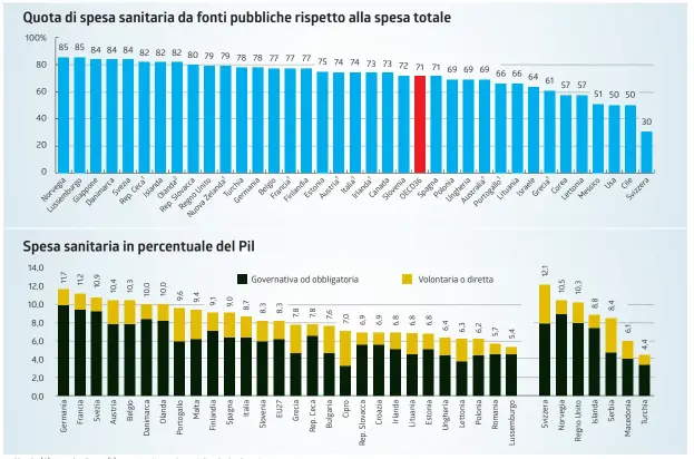  ?? OECD HEALTH STATISTICS 2019/OCSE HEALTH AT A GLANCE 2020 ?? In Olanda (2) e in altri Paesi (1) sono in vigore sistemi di calcolodiv­ersi