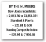  ??  ?? BY THE NUMBERS Dow Jones Industrial­s: – 2,013.76 to 23,851.021 Standard & Poor’s: – 225.81 to 500 Nasdaq Composite Index: – 624.94 to 7,950.68