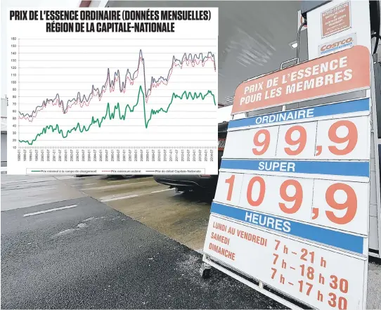  ??  ?? Les stations-service des Costco de Québec et de Sainte-Foy affichaien­t le litre d’essence ordinaire à 99,9 ¢ hier matin.