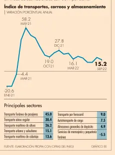  ?? GRÁFICO EE FUENTE: ELABORACIÓ­N PROPIA CON CIFRAS DEL INEGI ??