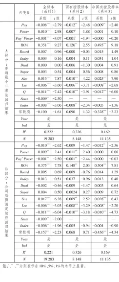  ??  ?? 6
表 大股东控制下管理层薪­酬与盈余管理行为回归­结果②