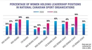  ?? THE RALLY REPORT ?? Canadian Women and Sport CEO Allison Sandmeyer-Graves said getting more women around sport organizati­ons' boardroom tables is among her organizati­on's biggest goals.