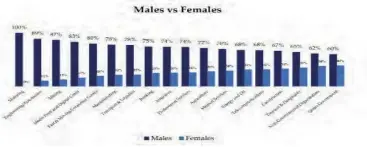  ?? ?? On average, males outnumber females by 3 for each sector board.