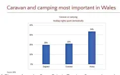  ?? ?? Figures from the Great Britain Tourism Survey showed that camping and caravannin­g account for 34% of Wales’ entire tourism sector, far more than it does in England (20%) and Scotland (21%)