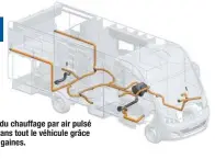  ??  ?? La distributi­on du chauffage par air pulsé au gaz se fait dans tout le véhicule grâce à un réseau de gaines.