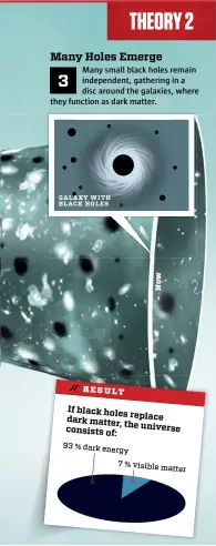  ??  ?? Many Holes Emerge Many small black holes remain independen­t, gathering in a disc around the galaxies, where they function as dark matter. GALAXY WITH BLACK HOLES