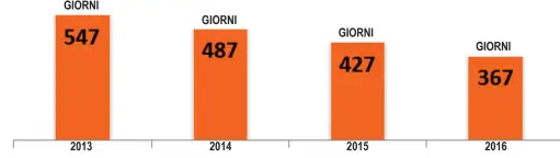  ?? Fonte: Ministero della Giustizia 2016 ?? Trend dei tempi medi del 1° grado di giudizio civile