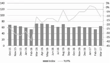  ??  ?? (SOURCE: MEI) Graph shows online hiring between March 2016 and March 2017