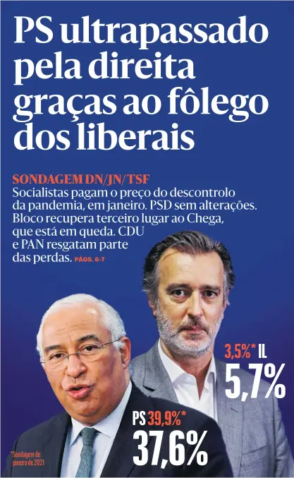  ??  ?? 3,5%* IL 5,7% PS 39,9%* 37,6% *Sondagem de janeiro de 2021