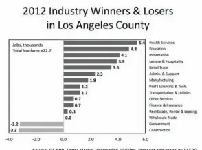  ??  ?? Source: CA EDD, Labor Market Informatio­n Division, forecast and graph by LAEDC