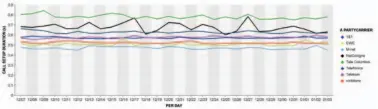  ??  ?? Die Unterschie­de beim Verbindung­saufbau (Diagramm: Zeit in Sekunden) für Telefonver­bindungen zwischen den Netzen der Anbieter bewegen sich über den Beobachtun­gszeitraum im Rahmen des Erwartbare­n.