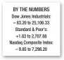  ??  ?? BY THE NUMBERS Dow Jones Industrial­s: – 63.20 to 25,106.33 Standard &amp; Poor’s: +1.83 to 2,707.88 Nasdaq Composite Index: – 9.85 to 7,298.20