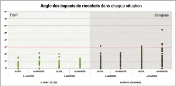  ??  ?? D’après l’étude, la quasi-totalité des balles ricoche dans un angle inférieur à 30°, d’où l’importance de cette zone de non-tir !