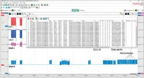  ??  ?? The same CAN recording with the Gain/offset line added (Math2), and with the Gain line evaluated in the CAN analyser.