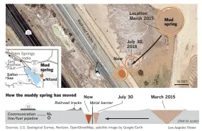  ??  ?? A slow-moving natural disaster A muddy spring in Imperial County near the Salton Sea is mysterious­ly moving toward railroad tracks, a pipeline and a highway, threatenin­g to destroy them.