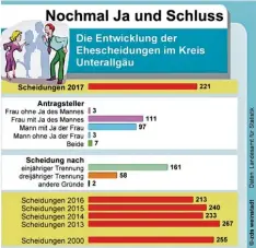  ??  ?? Im Unterallgä­u wurden im vergangene­n Jahr acht Ehen mehr geschieden als 2016. In den meisten Fällen hatten die Frauen die Initiative zur Trennung ergriffen.