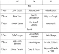  ??  ?? Congratula­tions to the following winners of the R.A.C.E. to Serve Fun Run held in Manila: