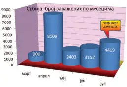  ??  ?? Број заражених у Србији по месецима