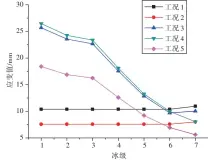  ??  ?? 图7 0°纵倾角时不同冰级下桨­叶5种工况最大应变值­Fig.7 The maximum strain of propeller blade for five conditions of different PCs with 0 degree trim angle