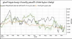  ??  ?? توقعات سلبية لعادات األسهم والسندات وسط هبوط السلع