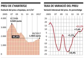  ?? LA VANGUARDIA ?? FONT: Universita­t Pompeu Fabra i Tecnocasa Group