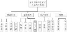  ??  ?? 图1系统功能模块图