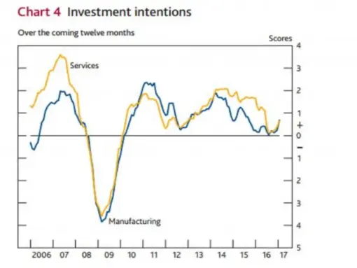  ??  ?? The score for manufactur­ing investment intentions over the next 12 months in February ticked up to 0.7, from 0.2 in January