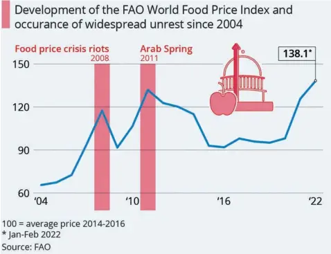  ?? ?? again, as several countries in the region are major importers of Russian or Ukrainian food products.
According to Cornell University economics professor Chris
Barrett, the potential for unrest is again heightened. At the beginning of March, protests over food prices took place in Iraq. (Statista)