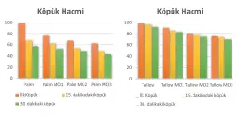  ??  ?? Şekil 1. Palm ve Tallow bazında 3 farklı mineral yağın köpük hacmi değerleri