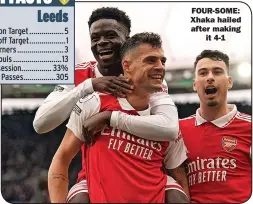  ?? ?? FOUR-SOME: Xhaka hailed after making
it 4-1