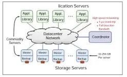  ??  ?? Figure 1: RAMCloud architectu­re