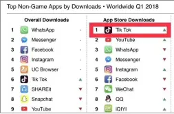  ??  ?? Au 1er trimestre 2018, l’applicatio­n Tik Tok, version étrangère de Douyin, a été téléchargé­e plus de 45,8 millions de fois dans l’App Store, devenant l’applicatio­n d’iOS la plus téléchargé­e au monde.