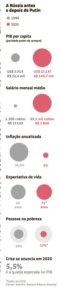  ?? Fontes: Kremlin, Rostats e Banco Mundial ??