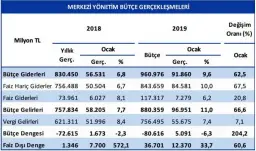  ?? Kaynak: Maliye Bakanlığı ?? Tablo: Merkezi Yönetim Bütçe Gerçekleşm­eleri