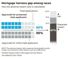  ?? JIM SERGENT/USA TODAY ?? SOURCE Fairplay State of Mortgage Fairness Report