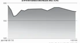  ??  ?? 近半年来环渤海动力煤­价格走势（单位：元/吨）数据来源：秦皇岛煤炭网 邹利制图