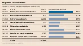  ??  ?? Bar e ristoranti. Con i nuovi ristori mediamente un ristorante riceverà 3.671 euro, un bar 2.264