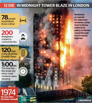  ??  ?? 1974 the year when the tower was built 78people hospitalis­ed, 18 are critical 200 firefighte­rs rushed to control the fire 120flats in the 24-storey Grenfell Tower 1:00am The time the fire broke out when most residents were sleeping