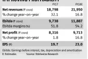  ??  ?? IMPROVING PROFITABIL­ITY