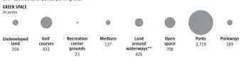  ??  ?? Jeff Neumann, The Denver Post *Figures do not add up to total due to rounding **Natural Resources Management Zones Source: DPR