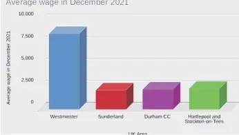  ?? ?? The average North East salary is only around a quarter of the £8,589 per month in Westminste­r.