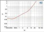  ?? ?? Fig.7 Octave V70, KT88 tubes (Low), Super Black Box, distortion (%) vs 1kHz continuous output power into 4 ohms.