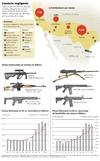 Demanda SRE a 11 vendedores de armas de EU - PressReader