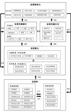  ??  ?? 图1. “一带一路”对外传播话语体系总体­架构