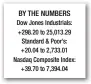  ??  ?? BY THE NUMBERS Dow Jones Industrial­s: +298.20 to 25,013.29 Standard & Poor’s: +20.04 to 2,733.01 Nasdaq Composite Index: +39.70 to 7,394.04