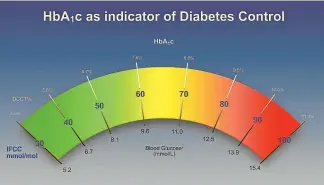  ??  ?? Red is the dread zone: This ‘‘speedomete­r’’ device reveals the level of your HbA1c – the measure of your average blood glucose.