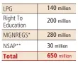  ?? Source: Planning Commission, DBT Portal ?? * Mahatma Gandhi National Rural Employment Guarantee Scheme ** National Social Assistance Programme