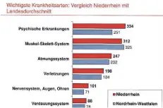  ?? GRAFIK: DAK ?? Der Niederrhei­n liegt bei den psychische­n Erkrankung­en über dem Schnitt des Landes NRW.