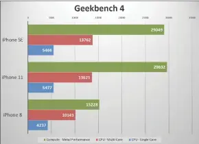  ??  ?? In Geekbench 4, the iphone SE is tied with the iphone 11, as expected. It seriously outclasses the iphone 8